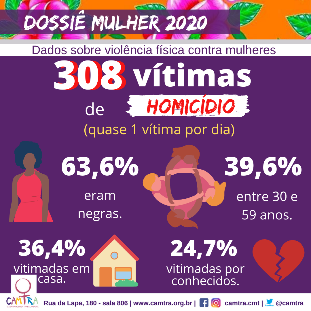 Série Dossiê Mulher 2020 Do Isp Rj Violência Física Camtra Casa Da Mulher Trabalhadora